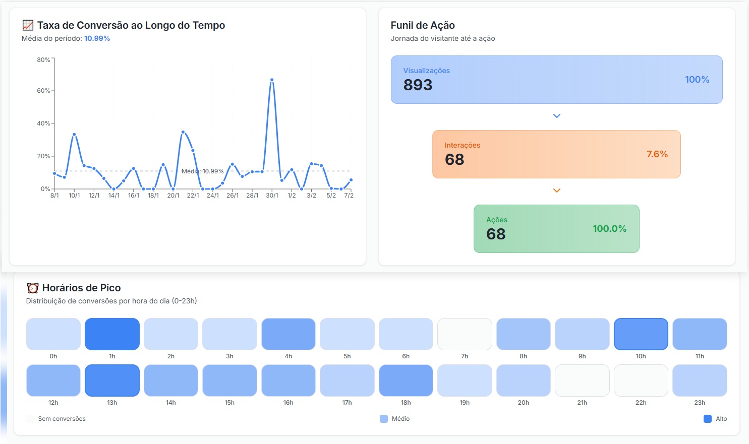 Pixel Universal para tracking de conversões: rastreia cliques, envios de formulário e ligações em sites do portfólio, integrando GCLID (Google Ads) e CAPI (Meta Ads) para conversões offline.