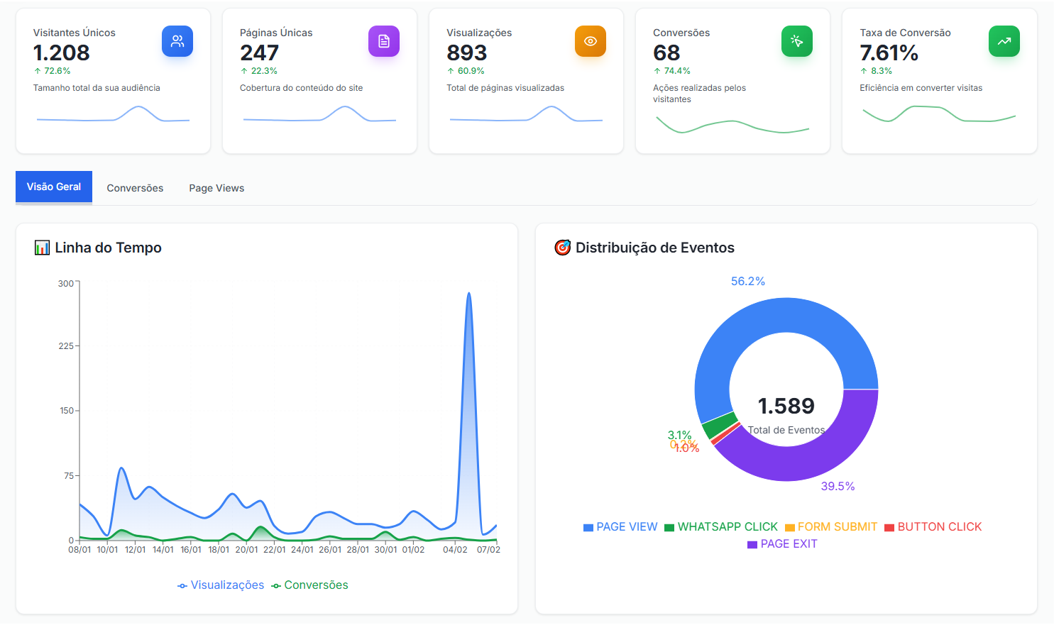 Tracking de conversões com Pixel Universal: um único pixel para rastrear cliques, formulários e chamadas em qualquer site, com conversões offline via GCLID e CAPI (Google Ads e Meta Ads).